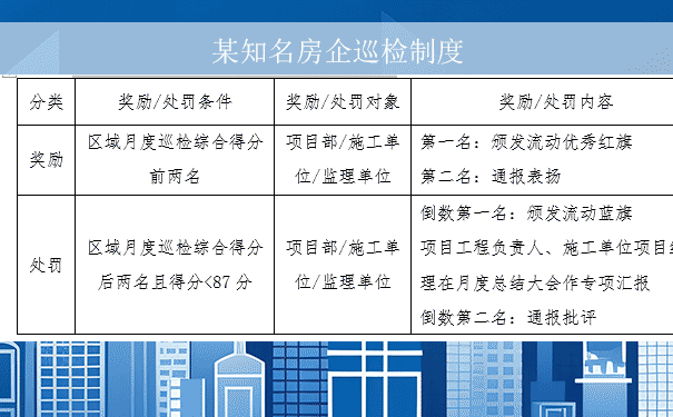 某知名房企工程巡检制度.png